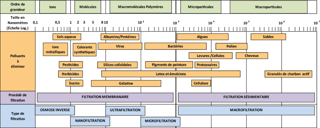 Substances retenues en fonction du procédé membranaire utilisé