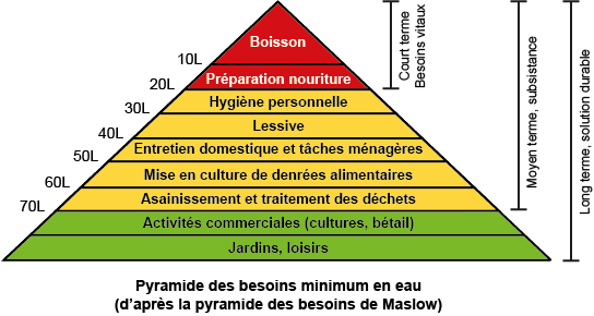 Pyramide des besoins en eau